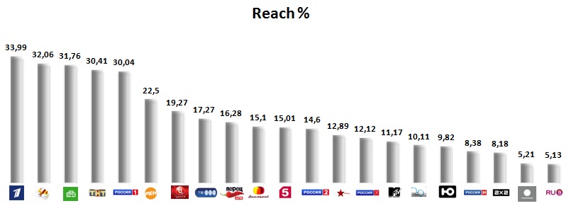 Reach (Охват) – количество человек выбранной целевой аудитории в %, которые увидят рекламу хотя бы один раз