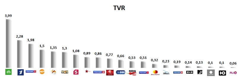 TVR (Рейтинг) –  соотношение целевой аудитории, видевшей передачу, по отношению ко всей целевой аудитории, которая имела возможность её видеть. Измеряется в процентах