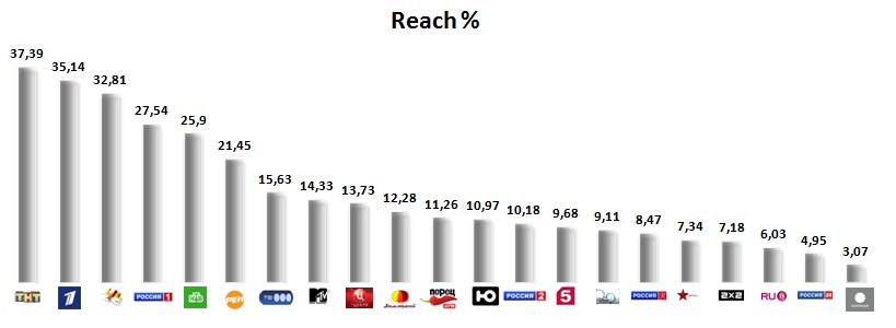 Reach (Охват) – количество человек выбранной целевой аудитории в %, которые увидят рекламу хотя бы один раз